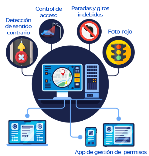 Gestión de tráfico Zinkindata