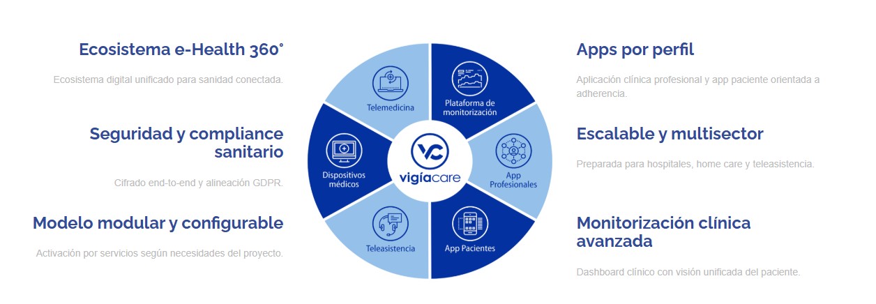 Solución integral Vigíacare Telemedicina