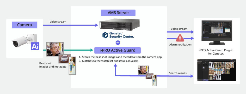i-PRO Active Guard system for Genetec