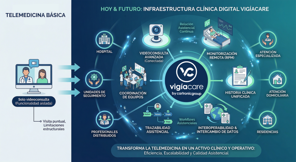 Telemedicina avanzada Vigíacare
