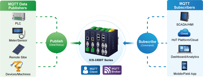 ICS-3X00T-Planet Networking
